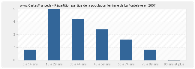 Répartition par âge de la population féminine de La Fontelaye en 2007